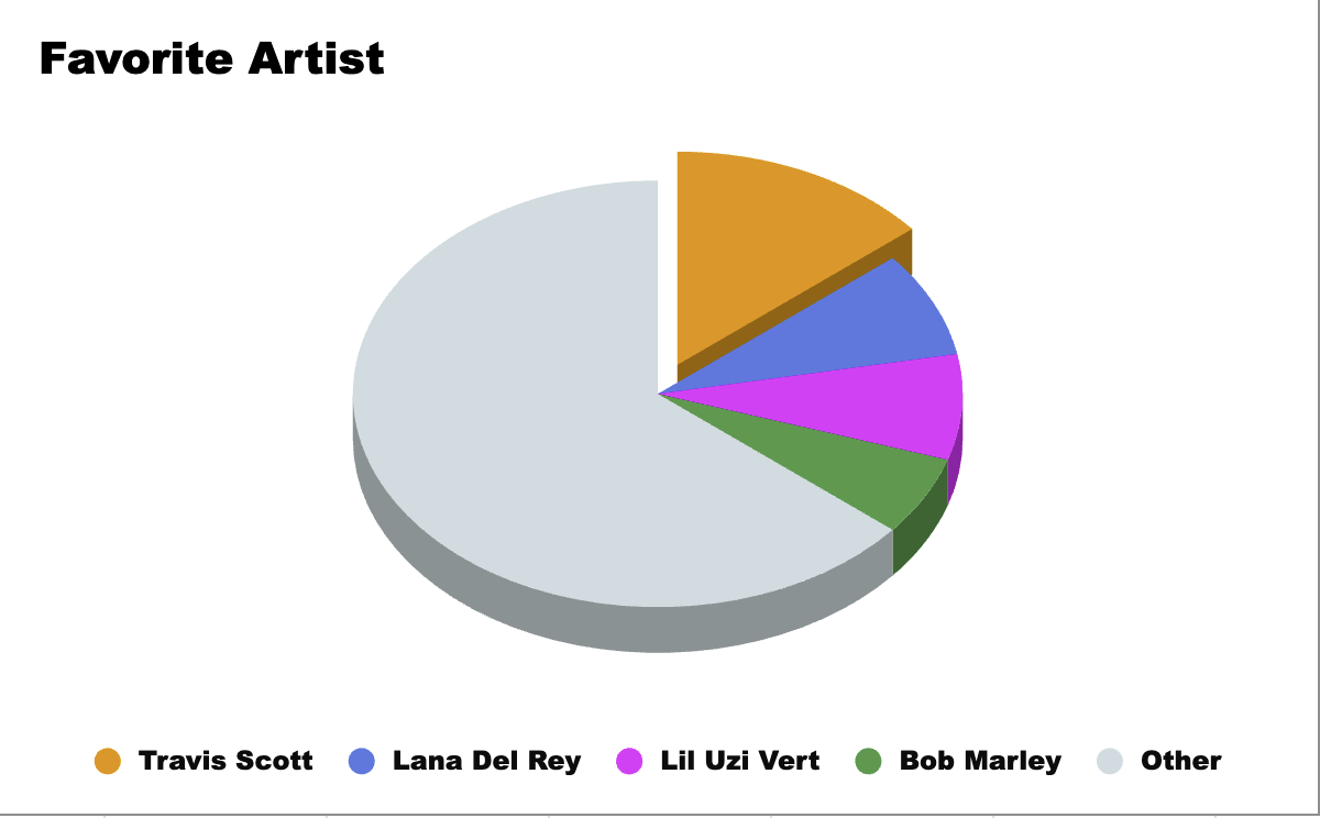 Pie chart of the most popular  artists based on the survey